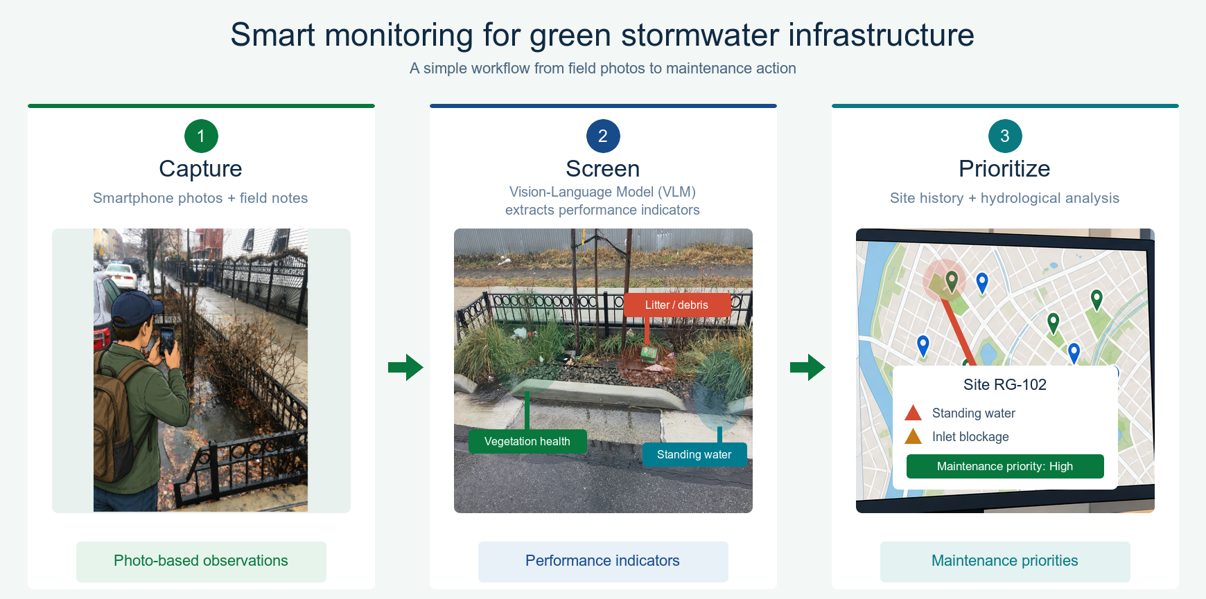 Three-step smart monitoring workflow showing photo capture, AI screening, and maintenance prioritization